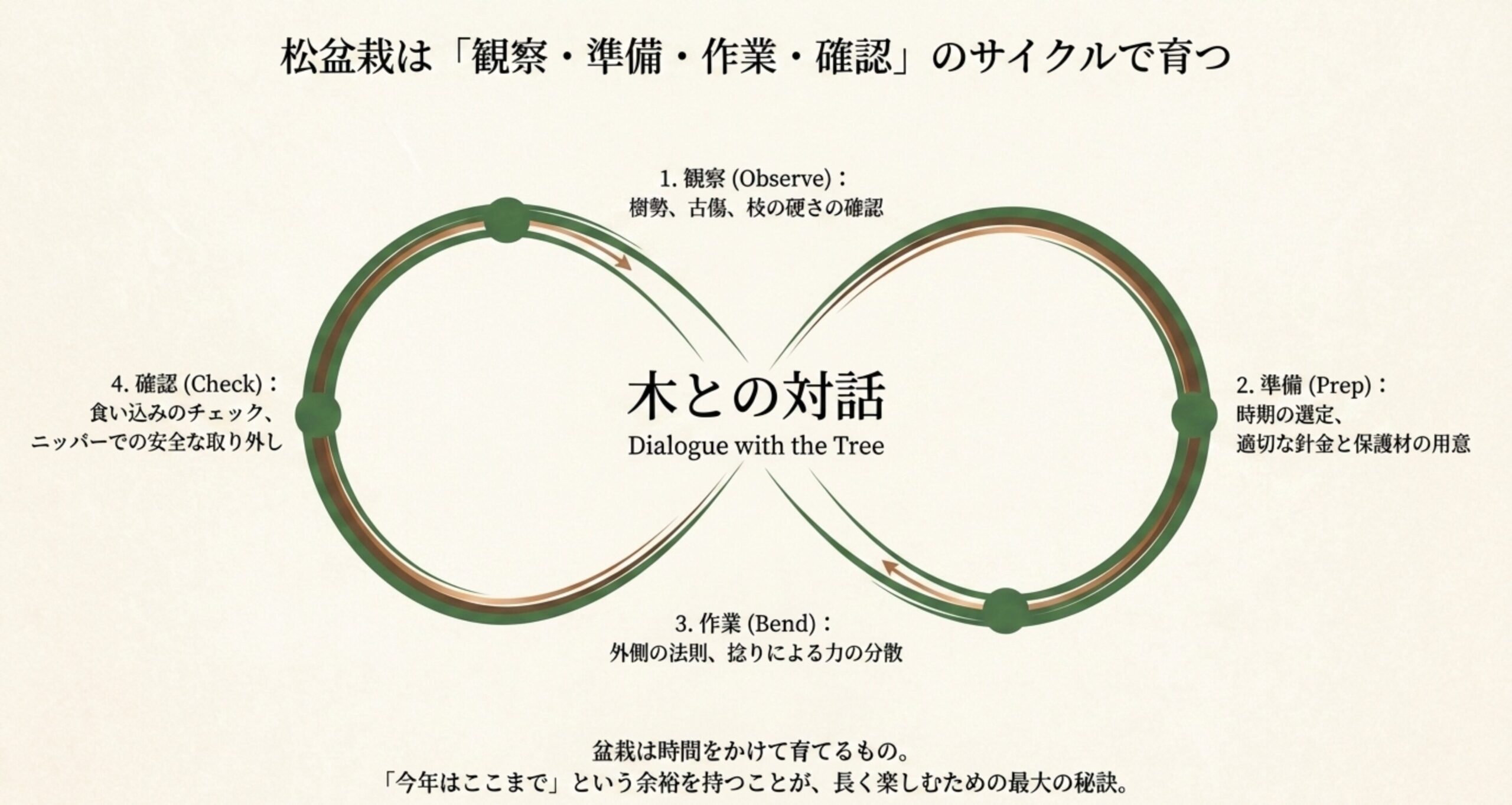 木との対話を中心にした、観察・準備・作業・確認の4つのサイクル図。今年はここまでという余裕を持つことが長く楽しむ最大の秘訣であるというメッセージ