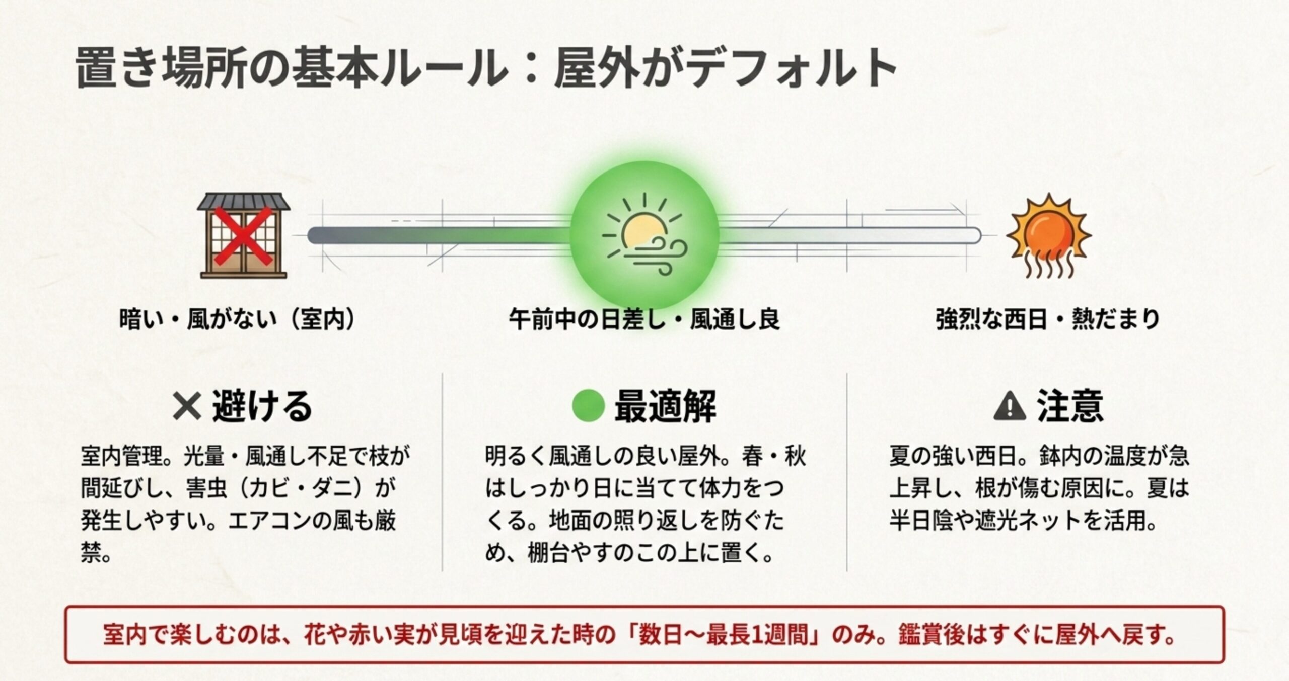 屋外管理を基本とし、午前中の日差しと風通しを確保しつつ夏の西日を避ける置き場所のルール