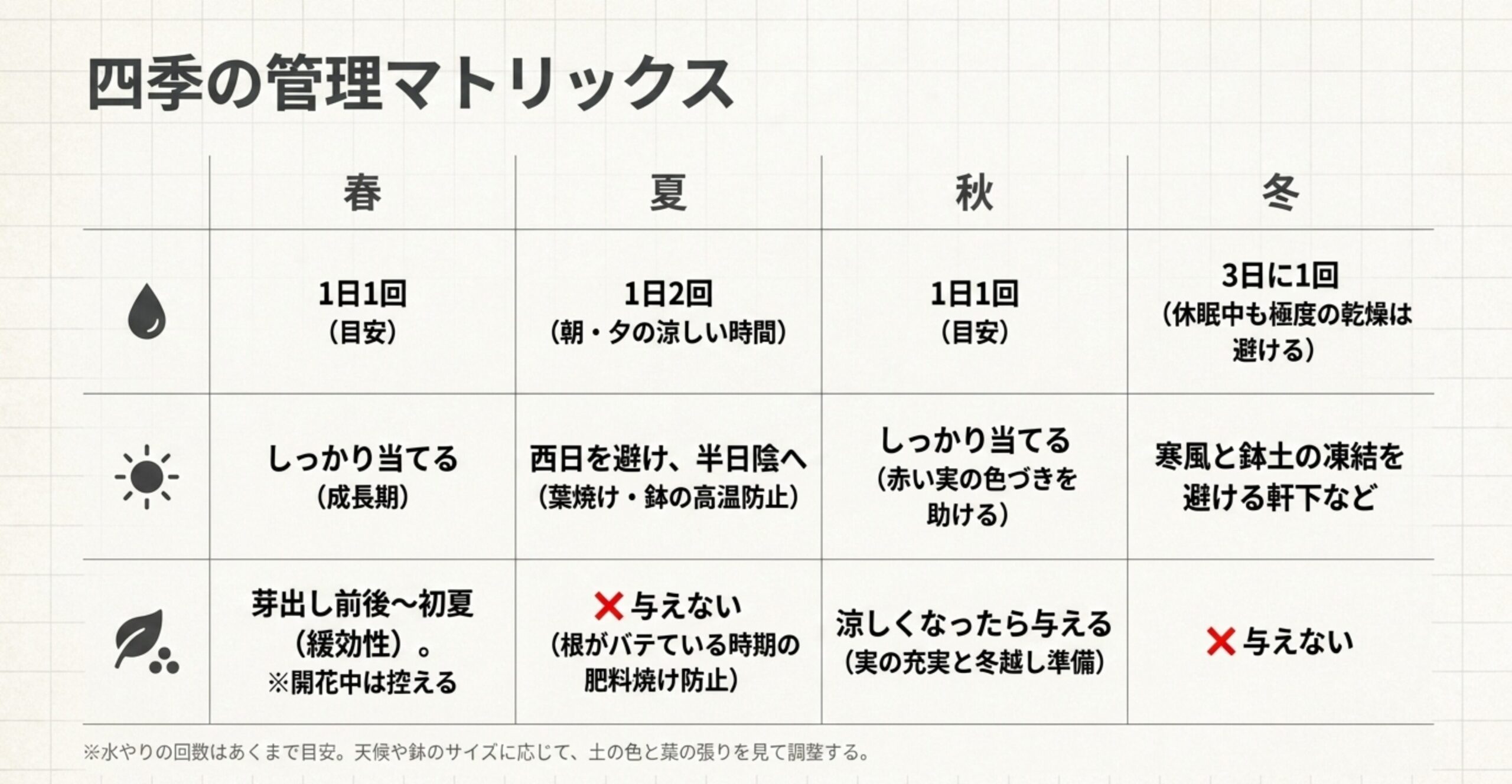 春から冬にかけての水やり、置き場所、肥料の与え方を一覧にまとめた四季の管理表