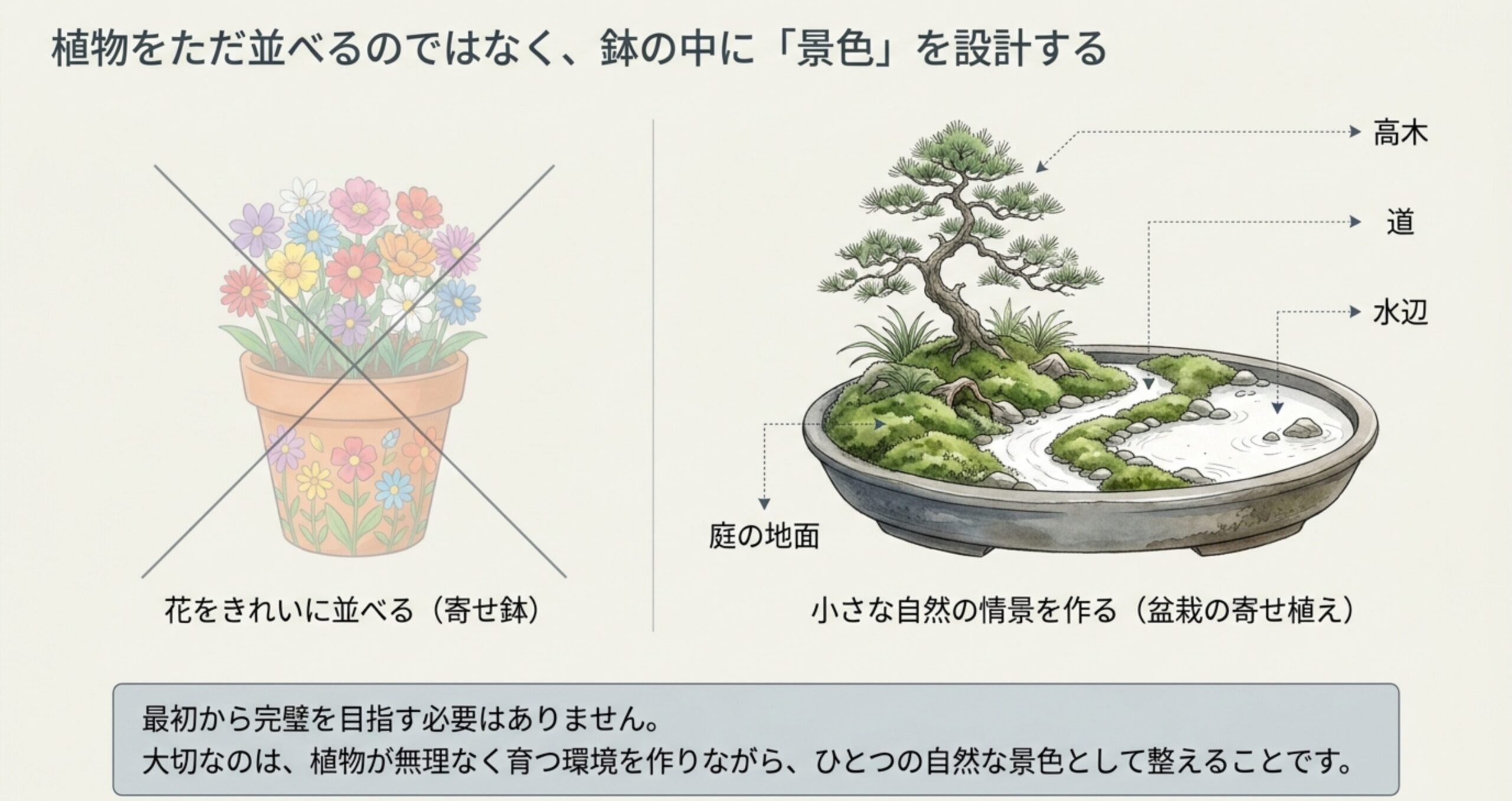 ただ花を並べる寄せ鉢と、高木・道・水辺・庭の地面を模して景色を作る盆栽の寄せ植えの比較イラスト