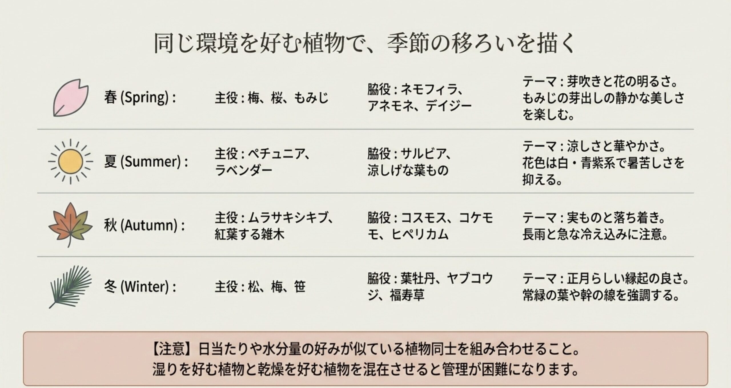 春、夏、秋、冬ごとの主役・脇役の植物例と、テーマや注意点をまとめた一覧表