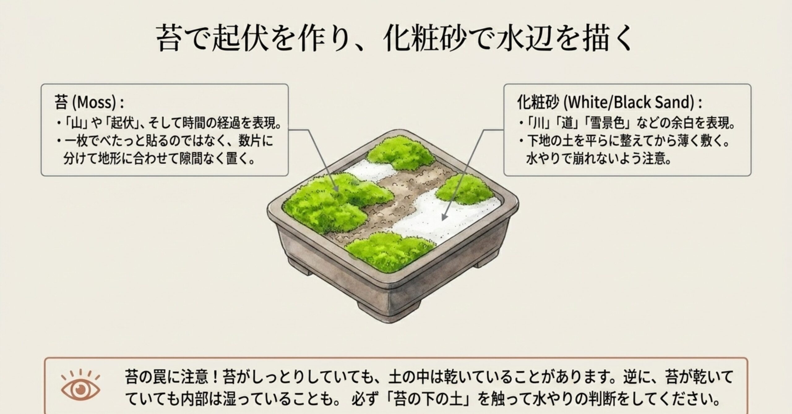 苔で山や起伏を表現し、白や黒の化粧砂で川や道、雪景色を表現した鉢のイラスト