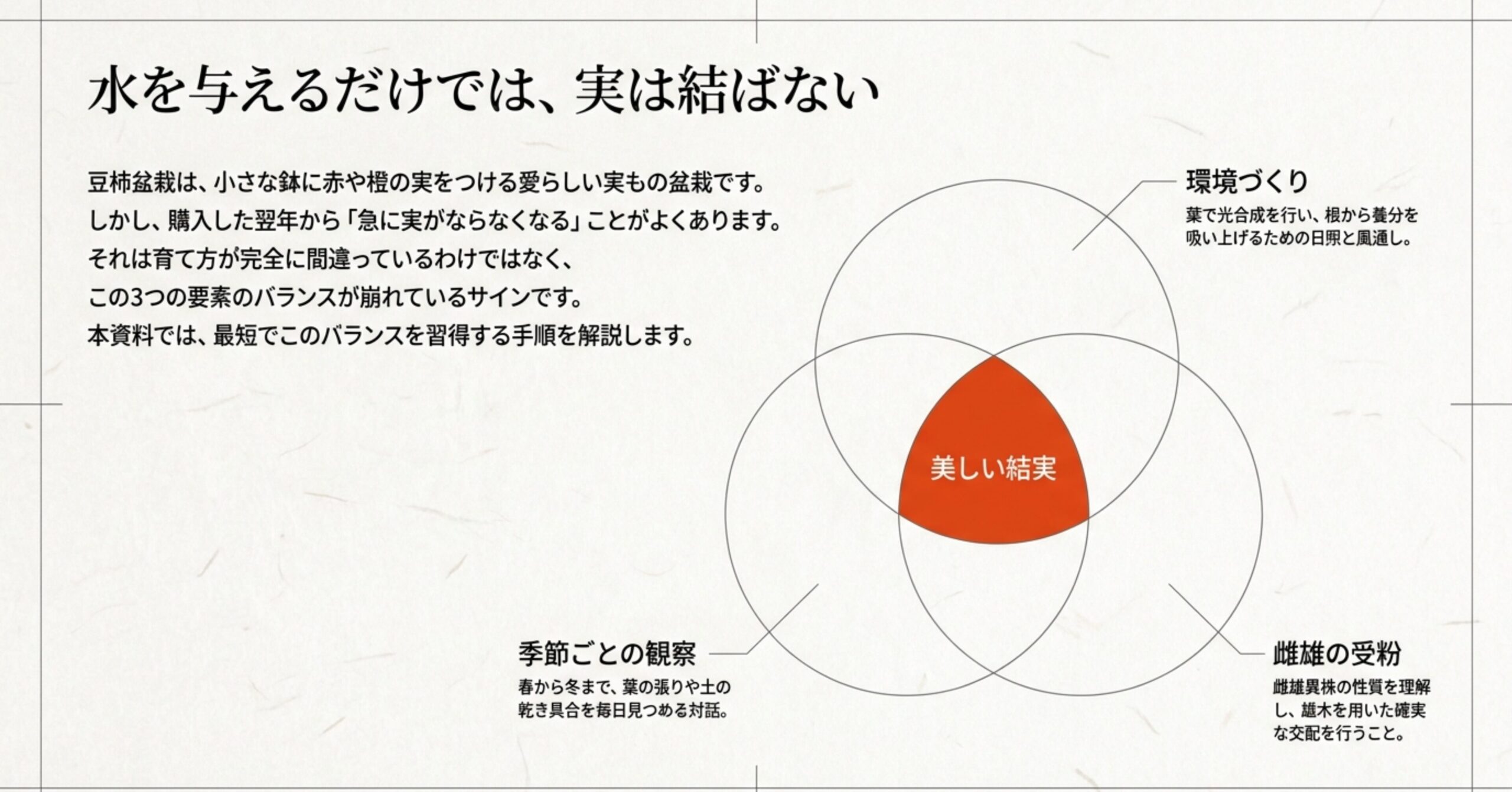 実を結ぶために不可欠な環境づくり、季節ごとの観察、美しい結実(人工受粉)の3つのバランスを示す図解