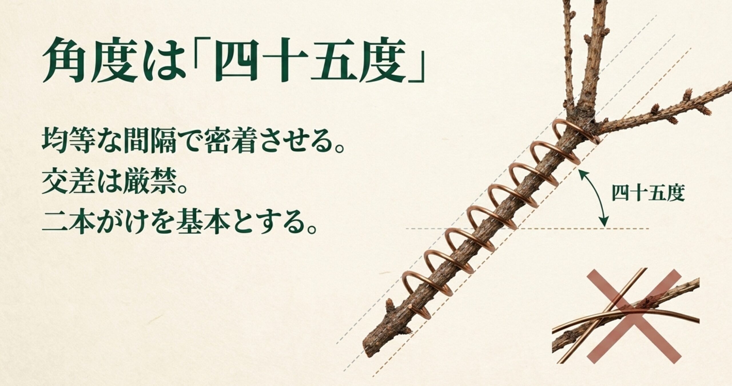 針金を交差させて巻くNG例の図解と、均等な間隔の45度で密着させる二本がけの基本ルールを説明したスライド