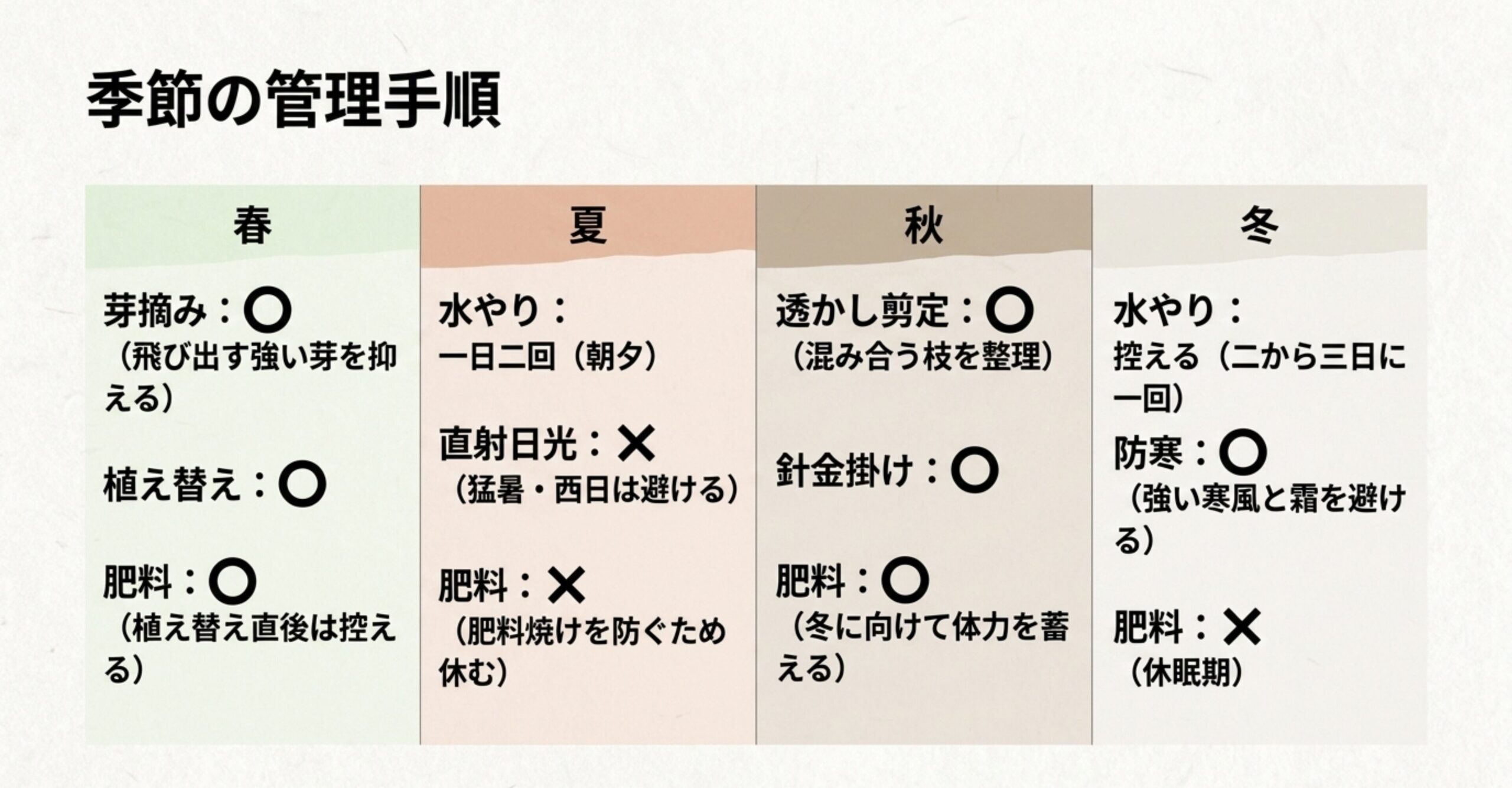 春夏秋冬それぞれの季節における、真柏盆栽の芽摘み、水やり、植え替え、剪定、針金掛け、肥料などの管理手順をまとめた表