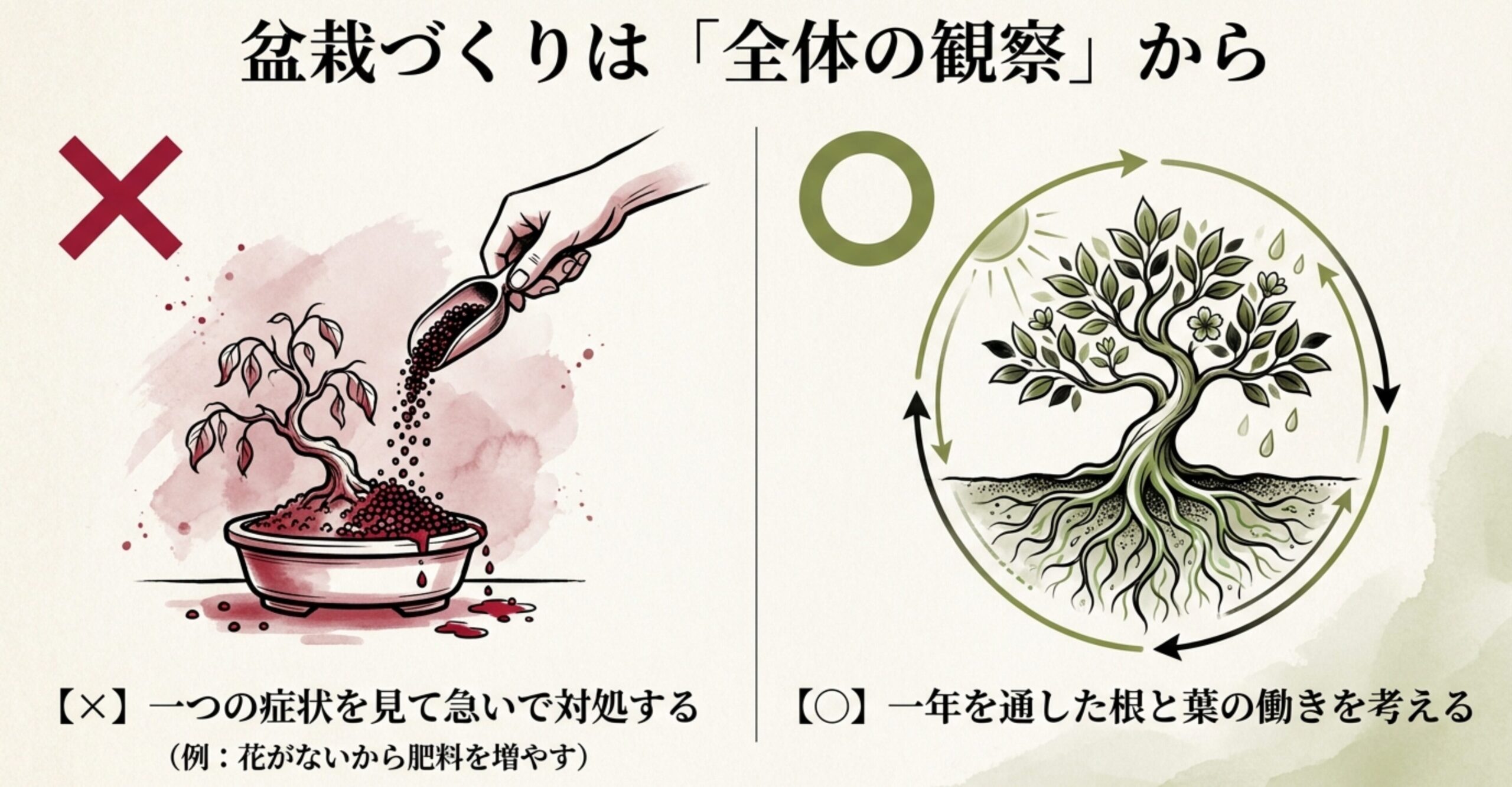 一つの症状を見て急いで対処するのではなく、一年を通した根と葉の働きを考える重要性を示すイラスト。