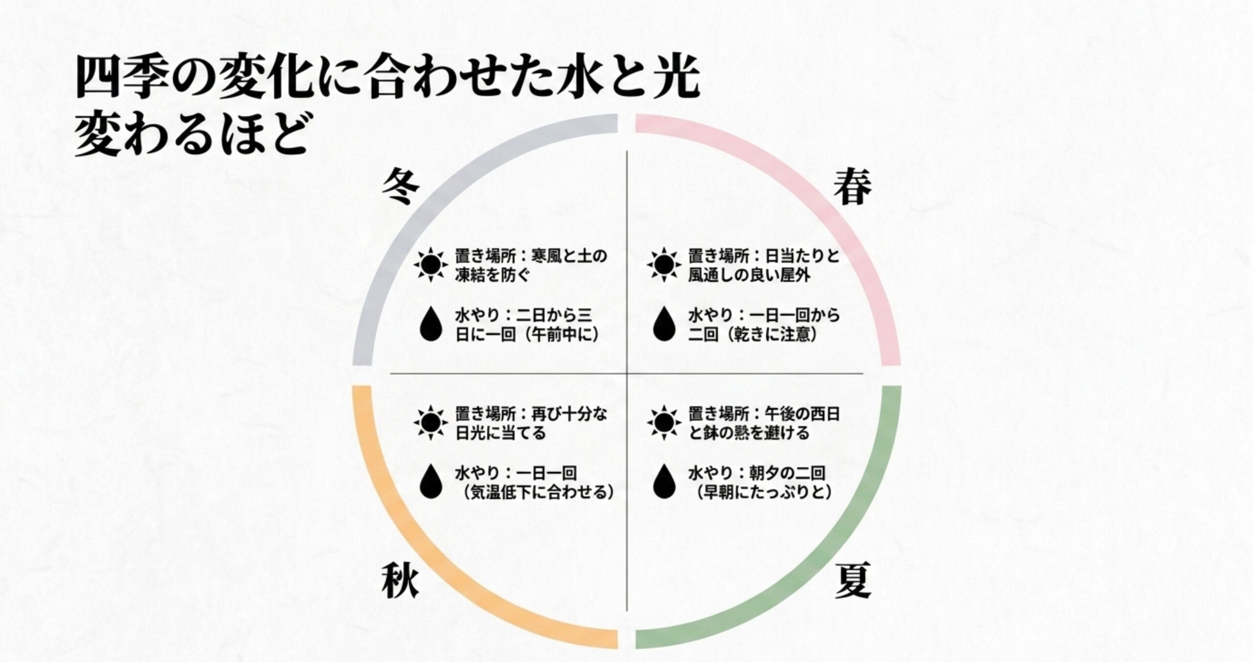 季節ごとの置き場所と水やりの目安。冬は寒風を防ぎ数日に一回 、夏は西日を避け朝夕二回たっぷり与える など、四季の管理表。