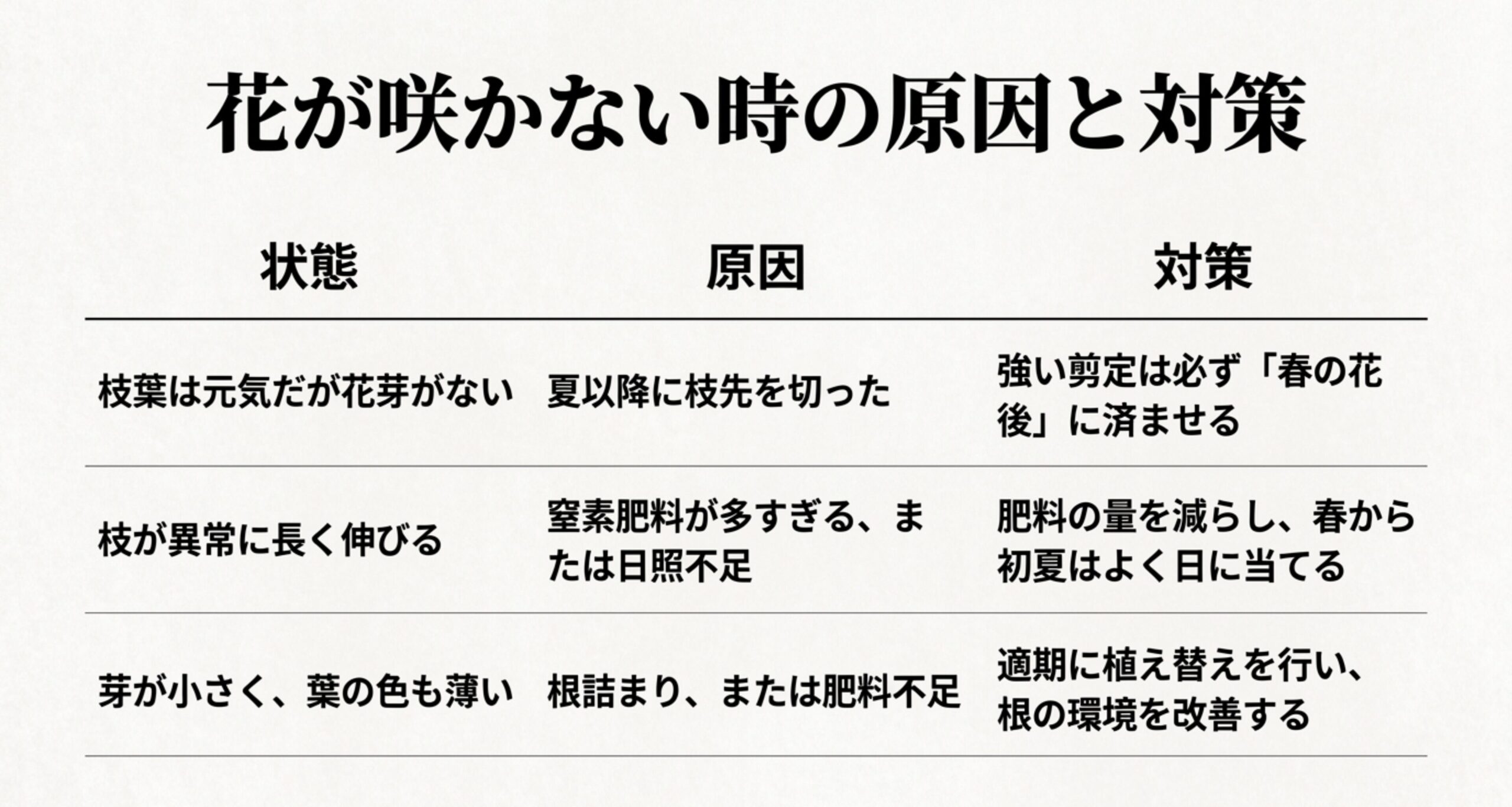 夏以降に枝先を切った、窒素肥料が多すぎるなどの原因と、強い剪定は春の花後に済ませるなどの状態別対策一覧表 。