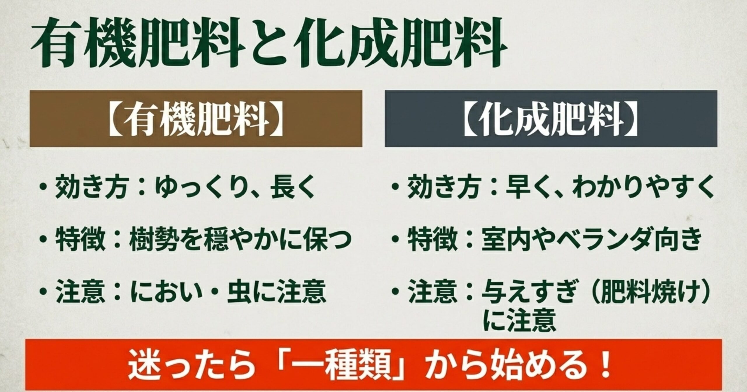 有機肥料と化成肥料の効き方、特徴、注意点を比較し、迷ったら一種類から始めることを推奨するスライド